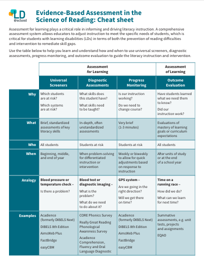 A Cheat Sheet document from Evidence-Based Assessment in the Science of Reading resource, LD@School